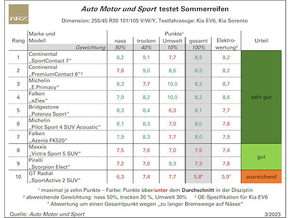 AMS-Sommerreifentest