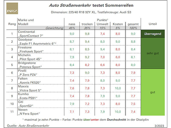 Auto-Straßenverkehr-Version vom Sportauto-Test