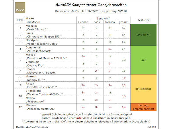 Ganzjahresreifen im Test
