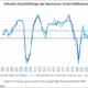 Während die DIHK mit Blick auf die Automobilbranche eine „im Vergleich zum letzten Herbst merklich gebessert[e]“ Stimmung konstatiert, hat sich … (Bild: DIHK, NRZ)