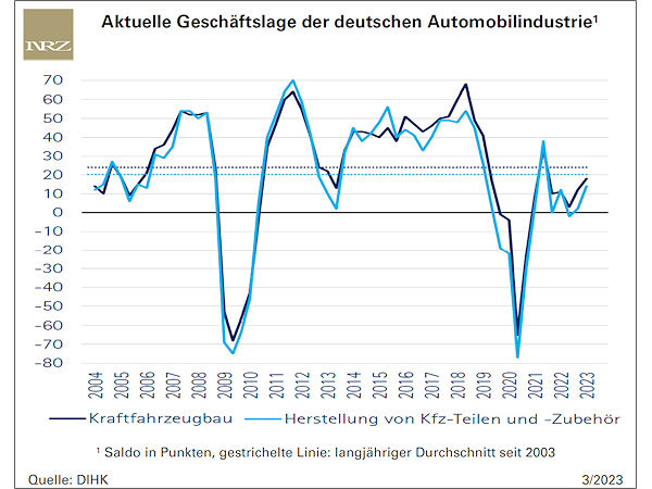 Während die DIHK mit Blick auf die Automobilbranche eine „im Vergleich zum letzten Herbst merklich gebessert[e]“ Stimmung konstatiert, hat sich … (Bild: DIHK, NRZ)