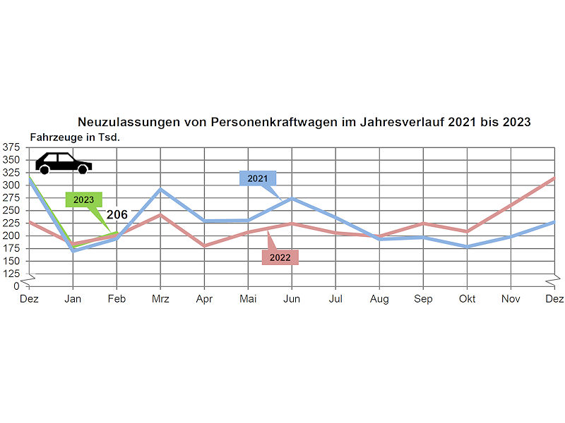 Pkw-Zulassungen im Februar