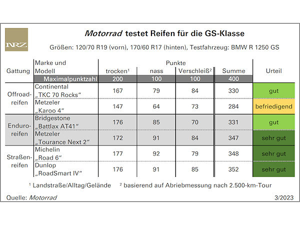 Motorrad-Reifentest mal anders
