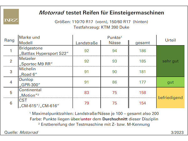 Motorrad-Reifentest