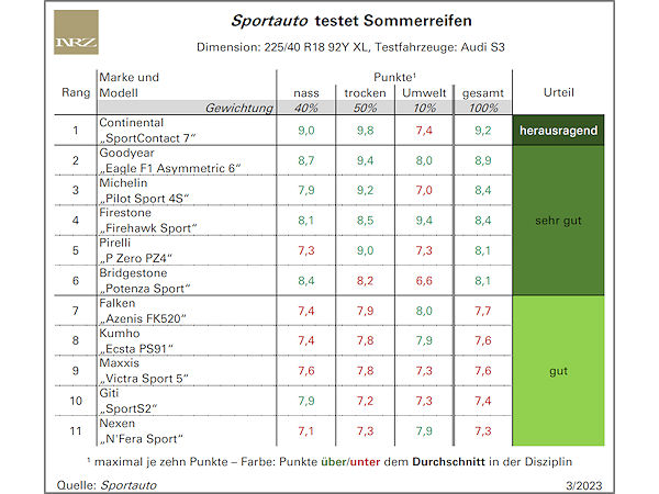 Sportauto-Sommereifentest: Zweit- sticht Hauptmarke aus