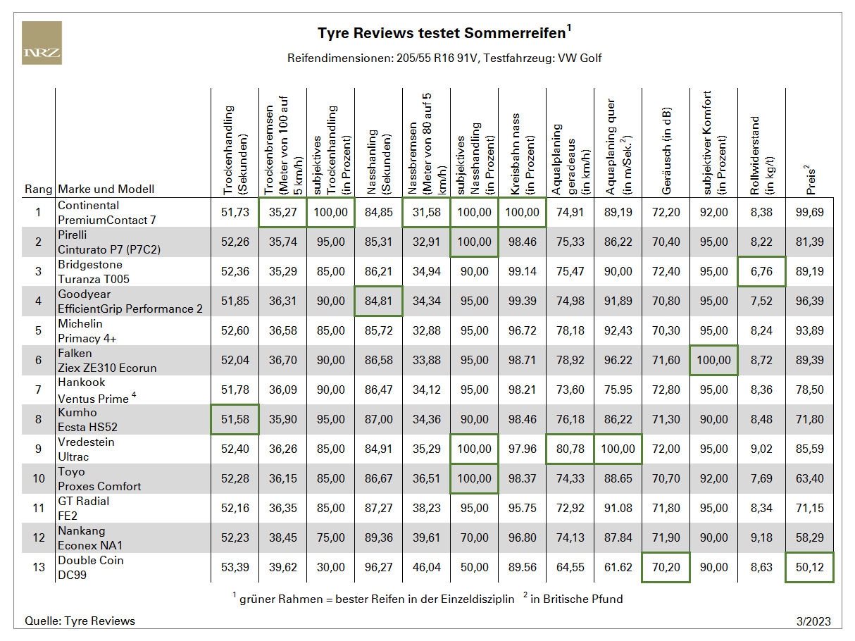 Tyre Reviews Testtabelle tb