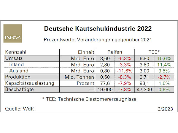 Ungewisse Aussichten für die Kautschukindustrie – Reifenproduktion sinkt