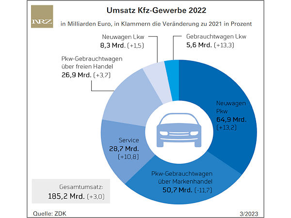 Die Serviceumsätze im Kfz-Gewerbe haben 2022 überdurchschnittlich zugelegt