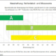 Reifenlabel „nicht grundsätzlich“ wertlos, Reifentests sind aber besser