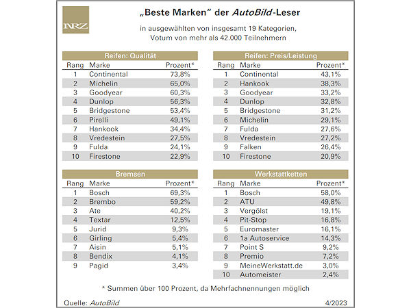 Änderungen vor allem bei Preis/Leistung von Reifen in der AutoBild-Leserwahl