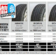 Auf Platz eins beim allerersten AutoBild-Reifencheck landet letztlich der „iON Evo“ des Herstellers Hankook, der das Magazin bei diesem Test unterstützt hat – der Reifen ist demnach wohl lediglich durch durchschnittliche Aquaplaningreserven“ negativ aufgefallen ist, wusste ansonsten aber offenbar zu überzeugen (Bild: AutoBild)