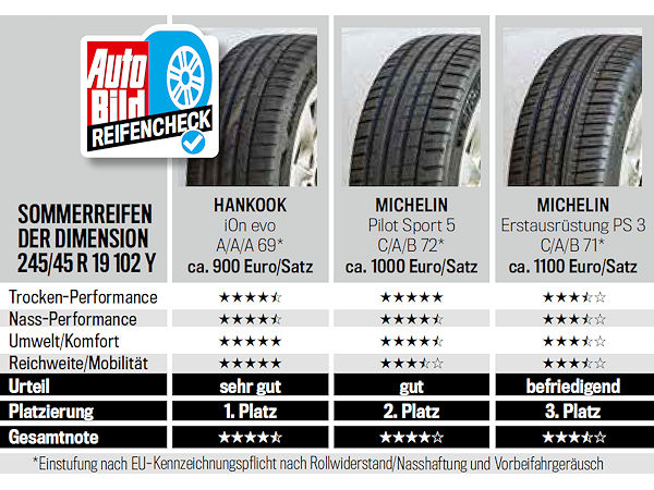 Auf Platz eins beim allerersten AutoBild-Reifencheck landet letztlich der „iON Evo“ des Herstellers Hankook, der das Magazin bei diesem Test unterstützt hat – der Reifen ist demnach wohl lediglich durch durchschnittliche Aquaplaningreserven“ negativ aufgefallen ist, wusste ansonsten aber offenbar zu überzeugen (Bild: AutoBild)