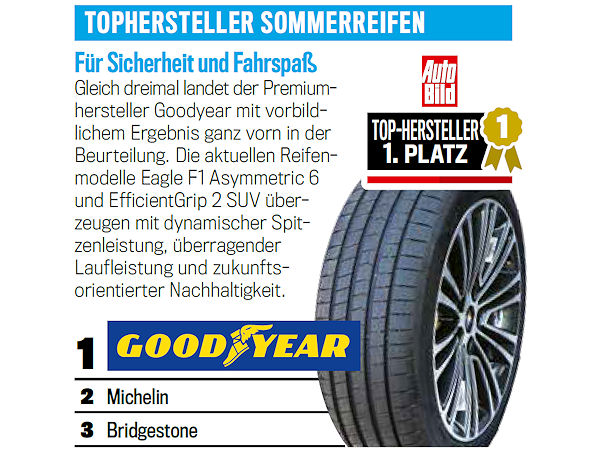 Dass Goodyear diesmal das Rennen als „Tophersteller Sommerreifen“ gemacht hat, wird damit begründet, dass Produkte der Marke gleich dreimal „mit vorbildlichem Ergebnis ganz vorn in der Beurteilung landeten“ (Bild: AutoBild)