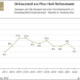 Entwicklung im B2C-Onlinereifengeschäft