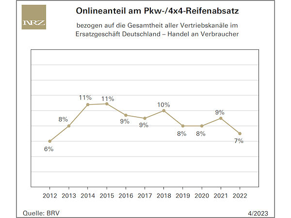 Entwicklung im B2C-Onlinereifengeschäft