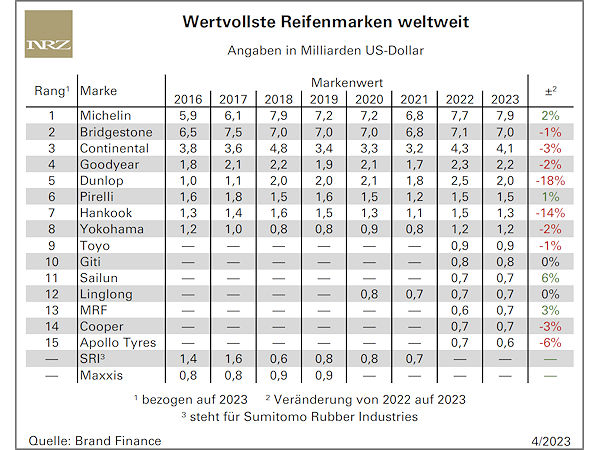 Mehrheit der Top-15-Reifenmarken büßt an Wert ein