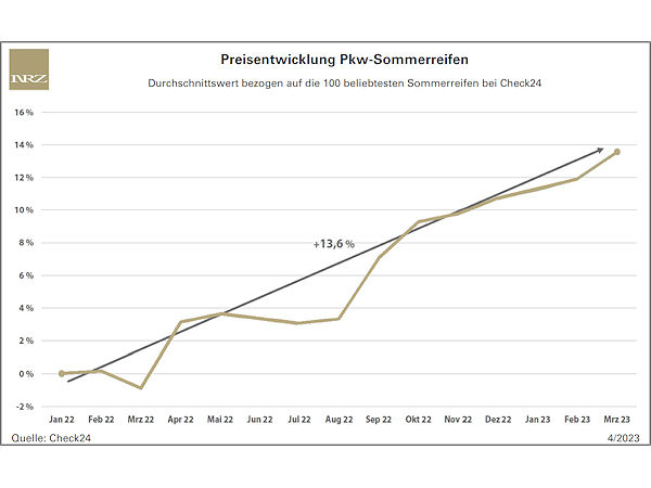 Sommerreifen deutlich teurer als Anfang 2022