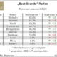 In Sachen Reifen Wachablösung bei den „Best Brands“ der Motorrad-Leser