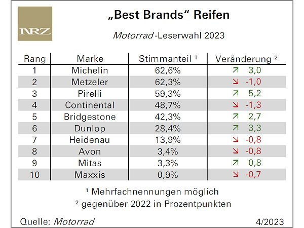 In Sachen Reifen Wachablösung bei den „Best Brands“ der Motorrad-Leser