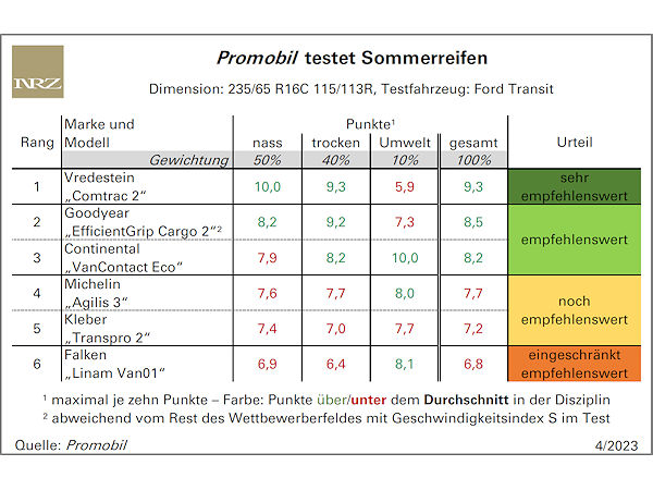 Promobil-Reifentest: Vom Haftriesen bis zum Spritsparer mit Dynamikschwächen