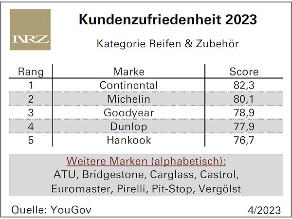 Bei der Kundenzufriedenheit rangiert Continental ganz vorne