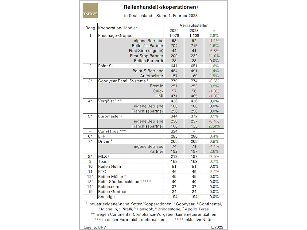 Ketten/Kooperationen im Reifenhandel