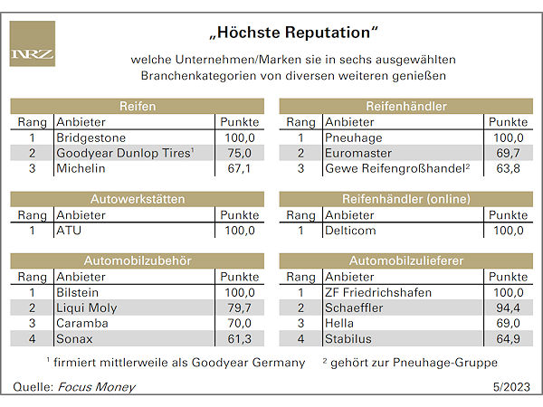 Noch weitere Branchenunternehmen genießen „höchste Reputation“