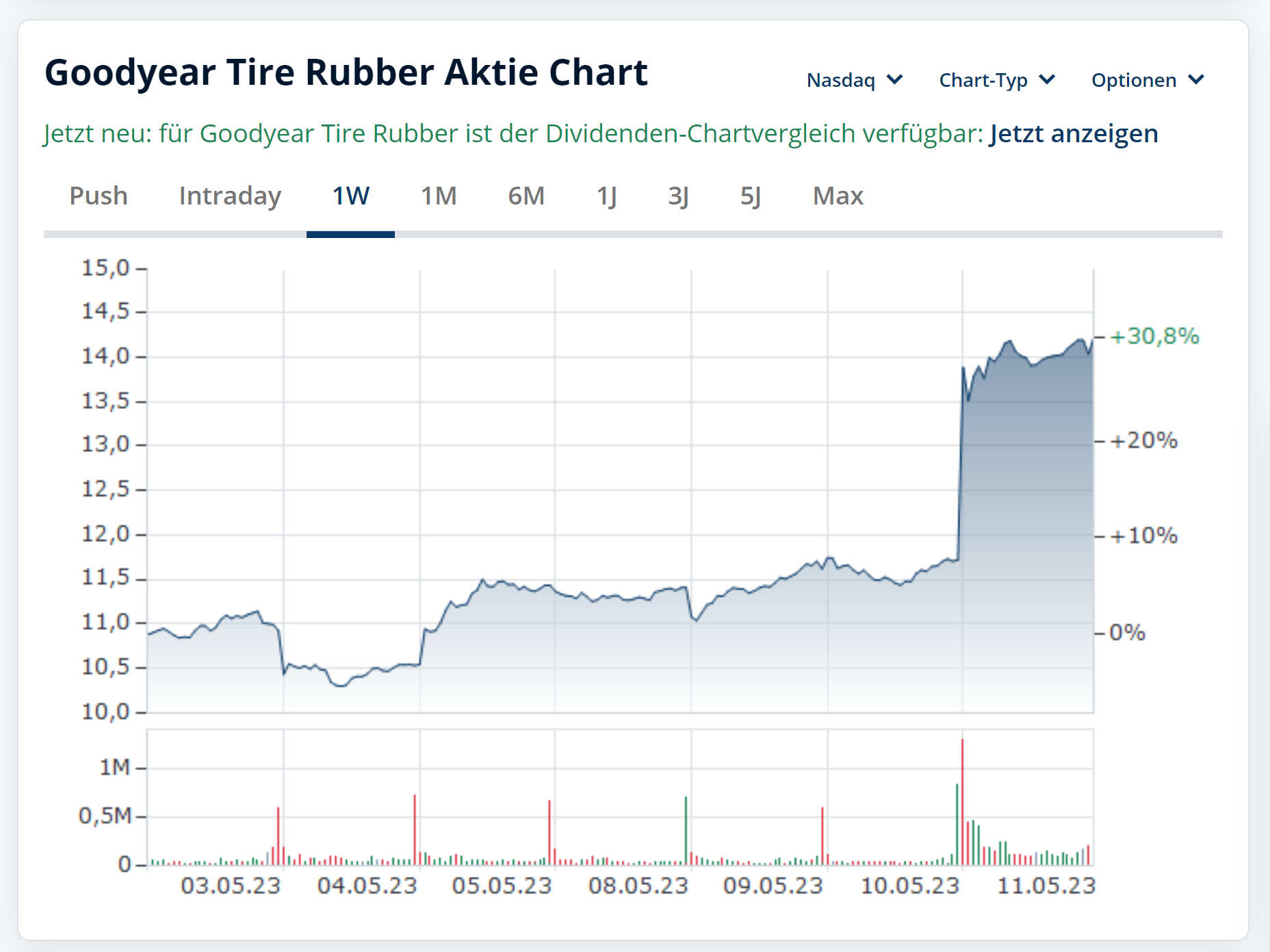 Goodyear Aktie tb