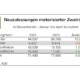 Nachfragewachstum nach motorisierten Zweirädern hält an