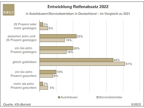 Autohäuser/freie Kfz-Servicebetriebe 2022 mit Absatzplus bei Reifen