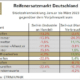 Absatz und Stimmung im deutschen Reifenmarkt entwickeln sich eher gegensätzlich