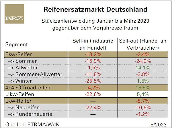 Absatz und Stimmung im deutschen Reifenmarkt entwickeln sich eher gegensätzlich