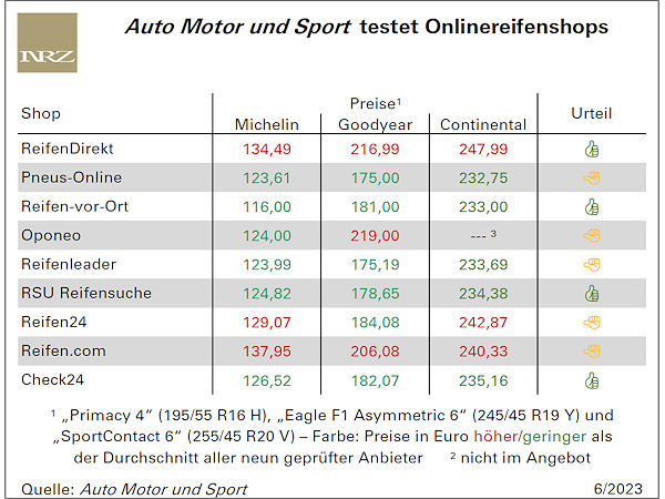 Preistransparenz, Sparpotenzial, Komfort und vereinzelt Fallstricke beim Onlinereifenkauf