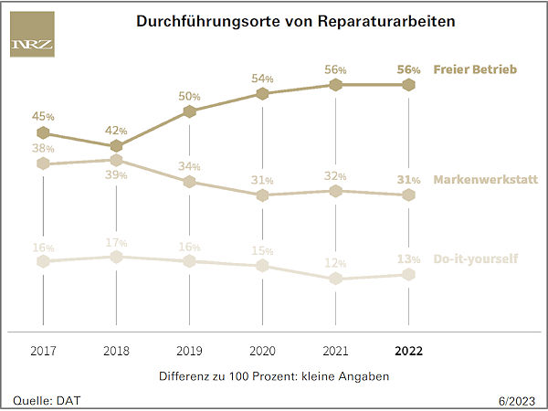 Verteilung der Werkstattarbeiten auf die Kfz-Betriebe hat sich verändert