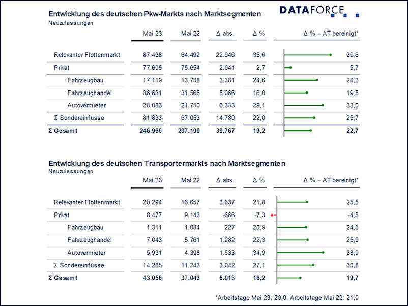 Dataforce Mai 2023 tb