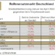 Beschleunigte Rückwärtsfahrt im Reifenmarkt