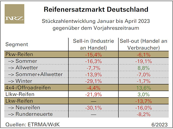 Beschleunigte Rückwärtsfahrt im Reifenmarkt