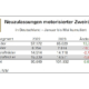 Einzig die Krafträder sind derzeit noch Treiber der Zweiradneuzulassungen