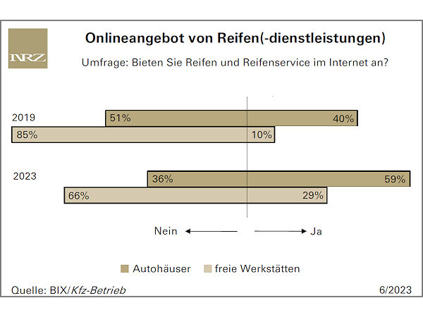 Onlineangebot an Reifen(-dienstleistungen) durch Autohäuser/freie Werkstätten steigt