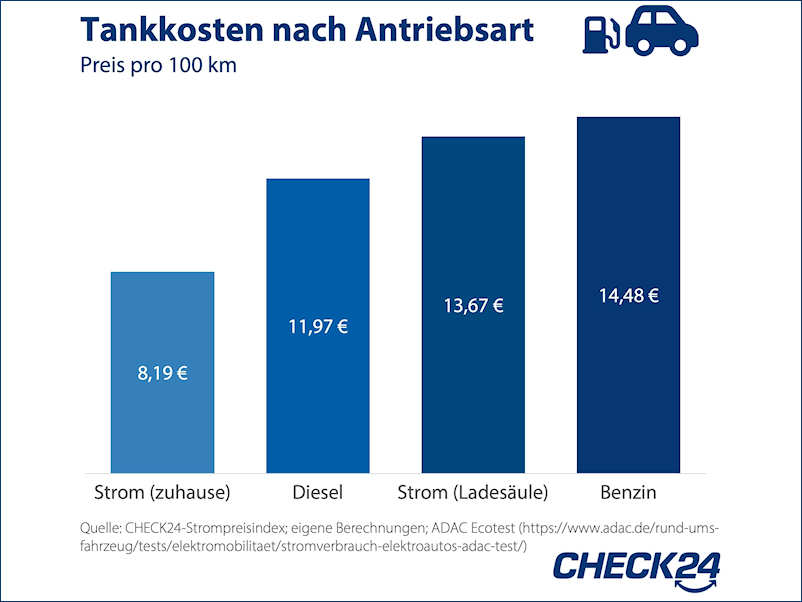 Tankkosten E Autos tb