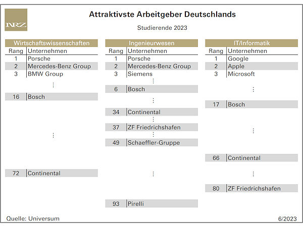 Attraktivste Arbeitgeber Deutschlands 2023