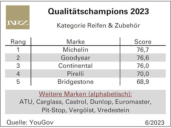 Qualitätschampion bei Reifen/Zubehör: Michelin knapp vor Goodyear und Conti