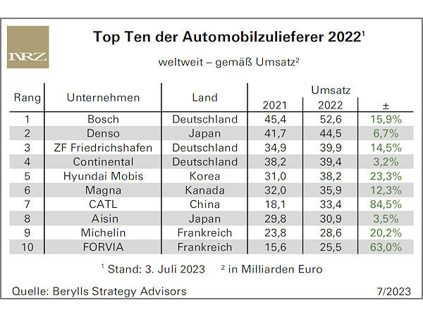 Reifenhersteller büßen überwiegend Plätze im Zuliefererranking ein