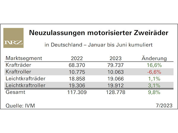 Juni verleiht den Motorradneuzulassungen ordentlich Schwung