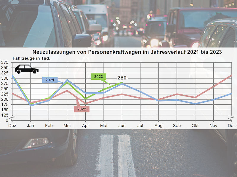 Die Pkw-Neuzulassungszahlen haben sich in den ersten sechs Monaten zwar positiv entwickelt, doch für später im Jahr werden negative Auswirkungen als Folge der Anfang des Jahres zurückgehender Auftragseingänge erwartet (Bilder: KBA, Pexels/Life Of Pix)