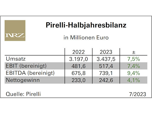 Schwacher Pkw-Reifenmarkt bremst Pirelli-Umsatzerwartung für 2023 leicht ein