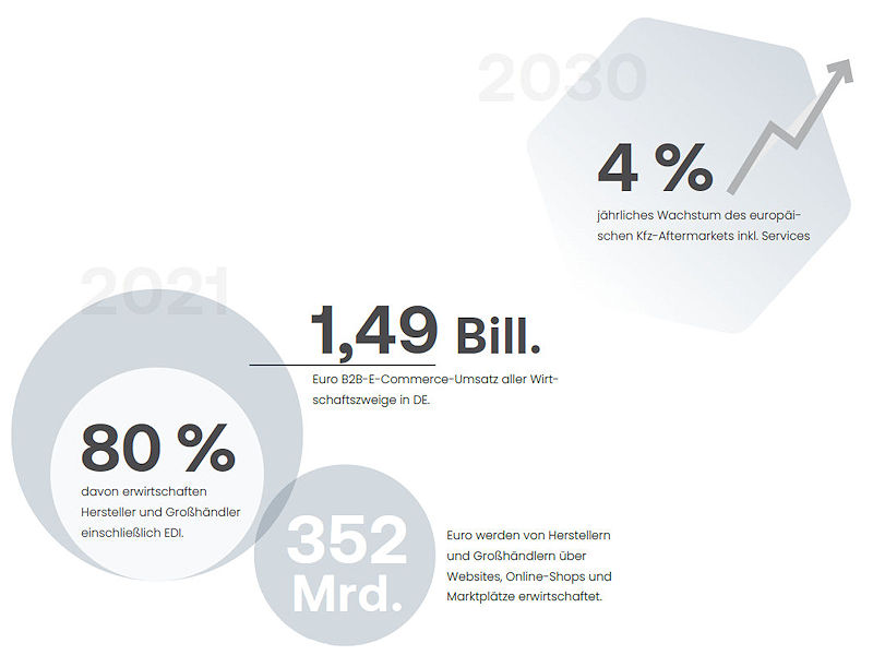 Basierend auf Statista-Daten beziffert Speed4Trade das 2021er-Umsatzvolumen im B2B-E-Commerce mit knapp 1,5 Billionen Euro, wobei Hersteller sowie Großhändler 80 Prozent davon erwirtschafteten und dabei allein 352 Milliarden Euro über Websites, Onlineshops und Marktplätze, während gleichzeitig eine McKinsey-Studie bis 2030 ein jährlich vierprozentiges Wachstum für den europäischen Kfz-Aftermarkt vorhersagt (Bild: Speed4Trade)