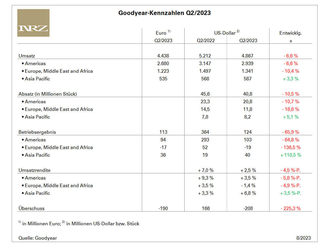 Goodyear Q2 tb
