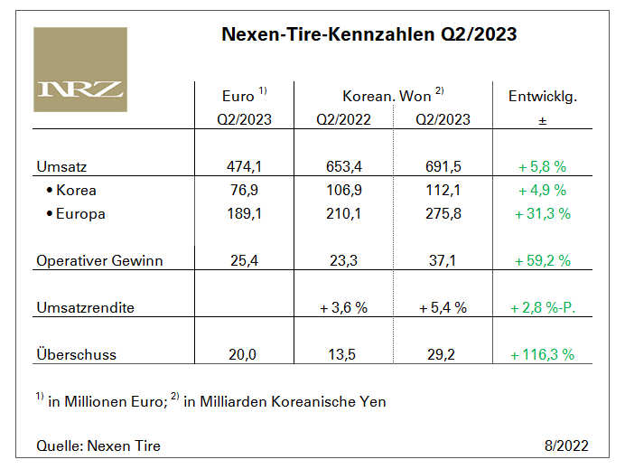 Nexen Q2