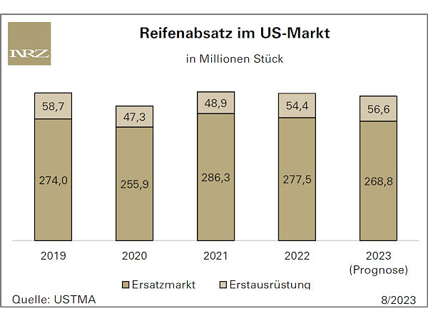 Zurückgeschraubte Erwartungen an den US-Reifenmarkt